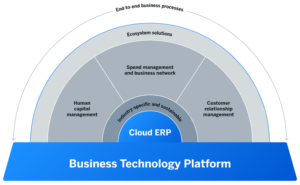 SAP Business Technology Platform (SAP BTP) Series: An Overview ...