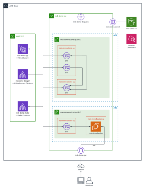 Data Streaming with Kafka & Flink on AWS: Part 1 | Official Pythian®® Blog